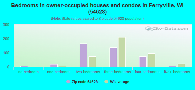 Bedrooms in owner-occupied houses and condos in Ferryville, WI (54628) 