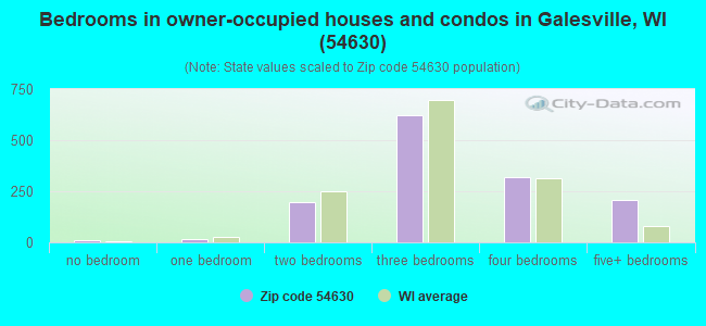 Bedrooms in owner-occupied houses and condos in Galesville, WI (54630) 