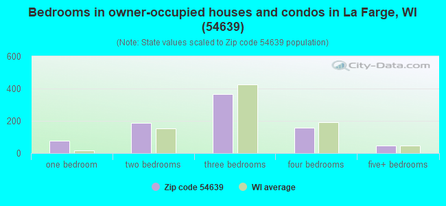 Bedrooms in owner-occupied houses and condos in La Farge, WI (54639) 