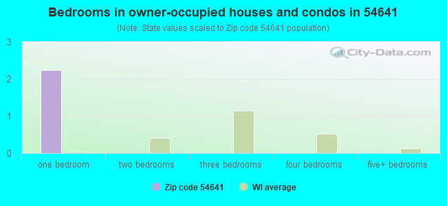 Bedrooms in owner-occupied houses and condos in 54641 