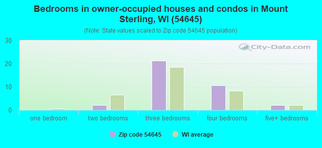 Bedrooms in owner-occupied houses and condos in Mount Sterling, WI (54645) 