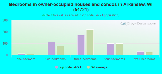 Bedrooms in owner-occupied houses and condos in Arkansaw, WI (54721) 