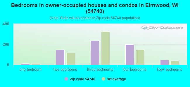 Bedrooms in owner-occupied houses and condos in Elmwood, WI (54740) 