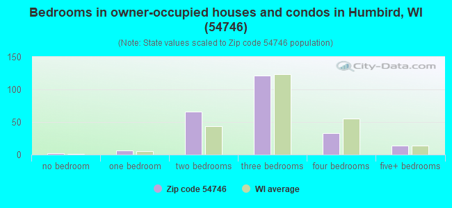 Bedrooms in owner-occupied houses and condos in Humbird, WI (54746) 