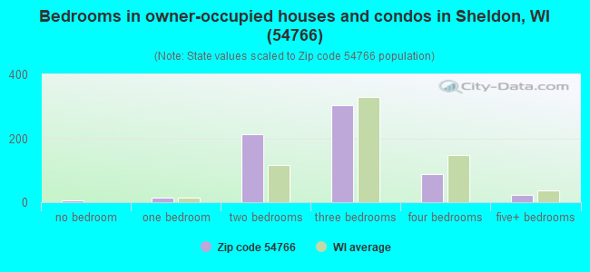 Bedrooms in owner-occupied houses and condos in Sheldon, WI (54766) 