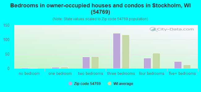 Bedrooms in owner-occupied houses and condos in Stockholm, WI (54769) 