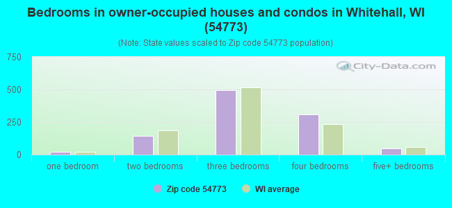 Bedrooms in owner-occupied houses and condos in Whitehall, WI (54773) 