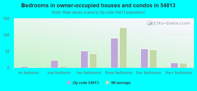 Bedrooms in owner-occupied houses and condos in 54813 