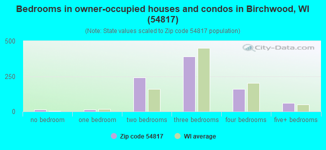 Bedrooms in owner-occupied houses and condos in Birchwood, WI (54817) 