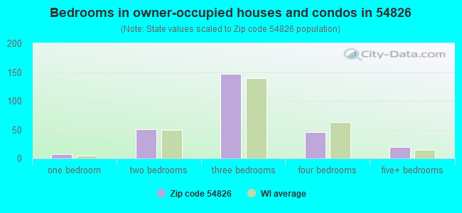 Bedrooms in owner-occupied houses and condos in 54826 