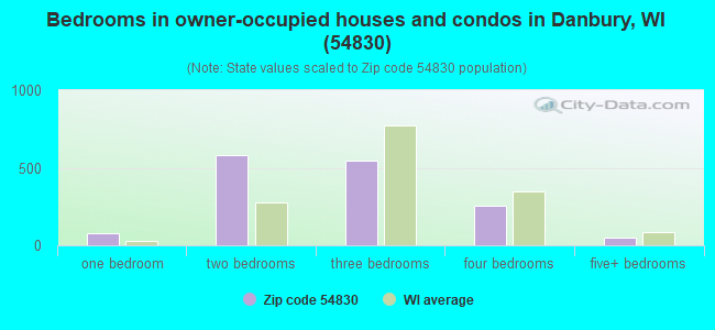 Bedrooms in owner-occupied houses and condos in Danbury, WI (54830) 