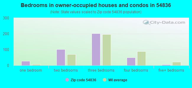 Bedrooms in owner-occupied houses and condos in 54836 