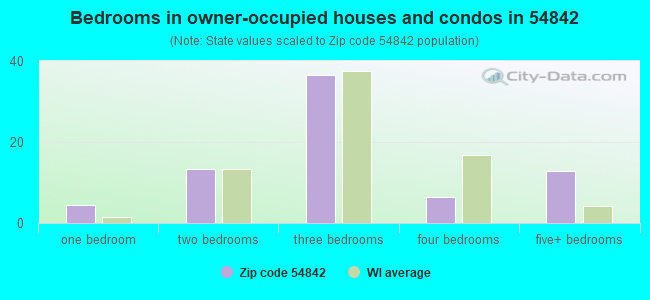 Bedrooms in owner-occupied houses and condos in 54842 
