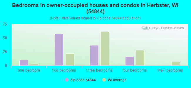 Bedrooms in owner-occupied houses and condos in Herbster, WI (54844) 