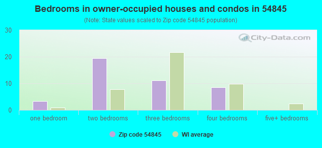 Bedrooms in owner-occupied houses and condos in 54845 