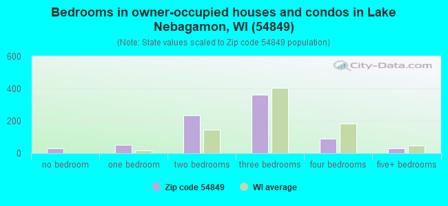 Bedrooms in owner-occupied houses and condos in Lake Nebagamon, WI (54849) 