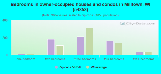 Bedrooms in owner-occupied houses and condos in Milltown, WI (54858) 