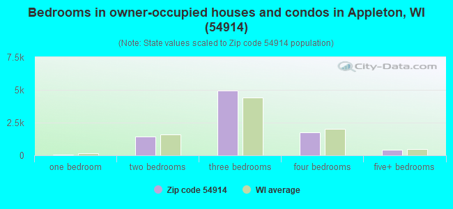 Bedrooms in owner-occupied houses and condos in Appleton, WI (54914) 