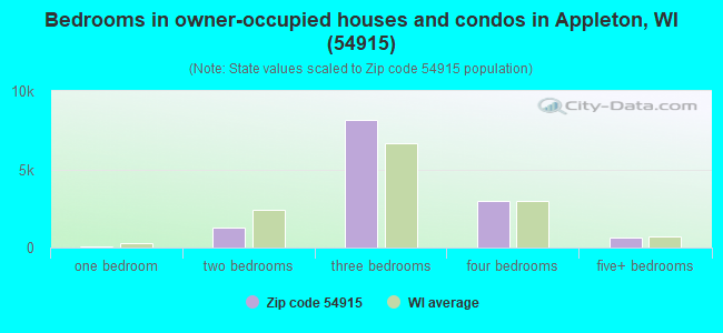 Bedrooms in owner-occupied houses and condos in Appleton, WI (54915) 