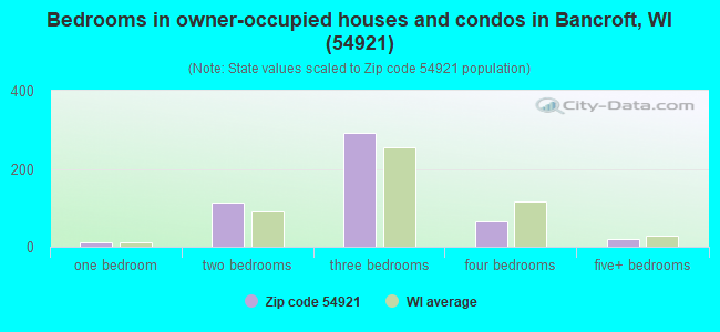 Bedrooms in owner-occupied houses and condos in Bancroft, WI (54921) 
