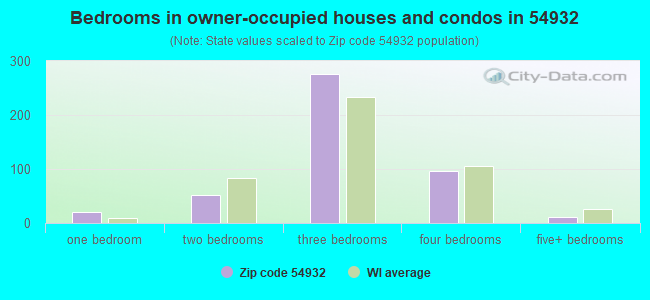 Bedrooms in owner-occupied houses and condos in 54932 