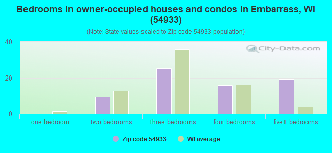 Bedrooms in owner-occupied houses and condos in Embarrass, WI (54933) 