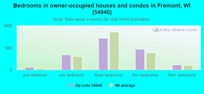 Bedrooms in owner-occupied houses and condos in Fremont, WI (54940) 