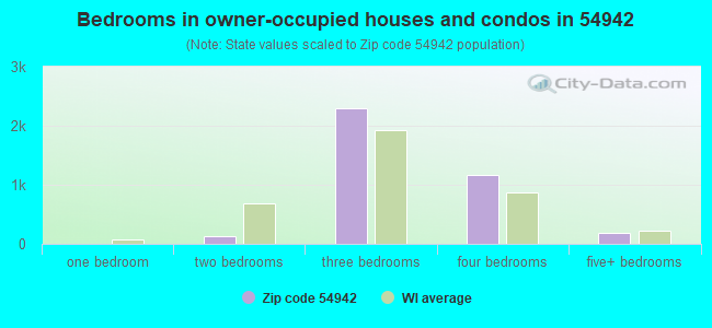 Bedrooms in owner-occupied houses and condos in 54942 