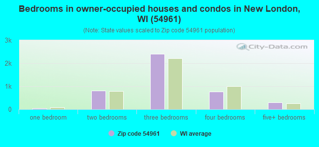 Bedrooms in owner-occupied houses and condos in New London, WI (54961) 