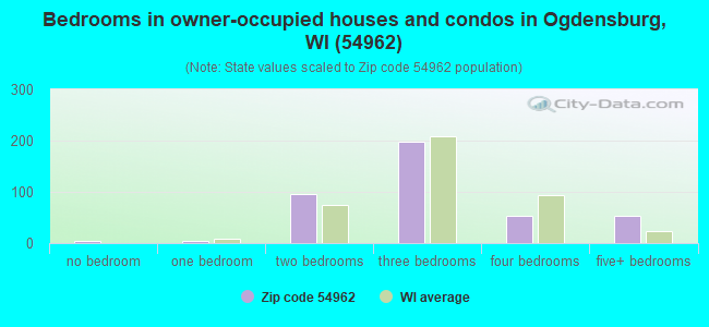 Bedrooms in owner-occupied houses and condos in Ogdensburg, WI (54962) 