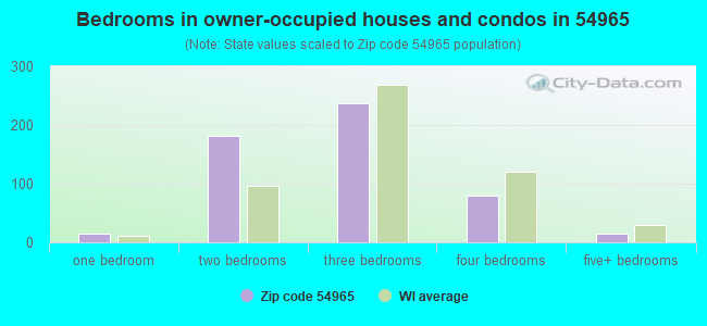 Bedrooms in owner-occupied houses and condos in 54965 