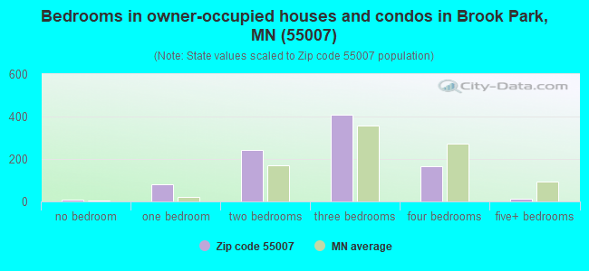 Bedrooms in owner-occupied houses and condos in Brook Park, MN (55007) 