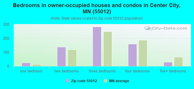 Bedrooms in owner-occupied houses and condos in Center City, MN (55012) 