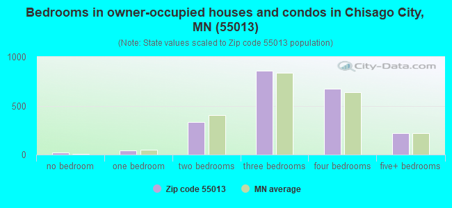 Bedrooms in owner-occupied houses and condos in Chisago City, MN (55013) 