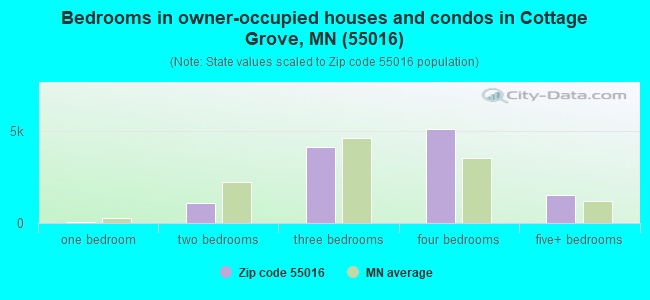 Bedrooms in owner-occupied houses and condos in Cottage Grove, MN (55016) 