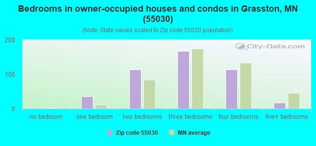 Bedrooms in owner-occupied houses and condos in Grasston, MN (55030) 