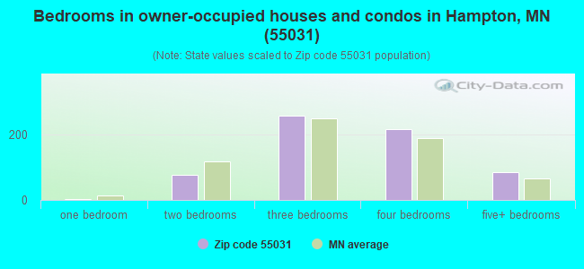 Bedrooms in owner-occupied houses and condos in Hampton, MN (55031) 
