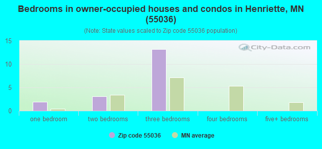 Bedrooms in owner-occupied houses and condos in Henriette, MN (55036) 