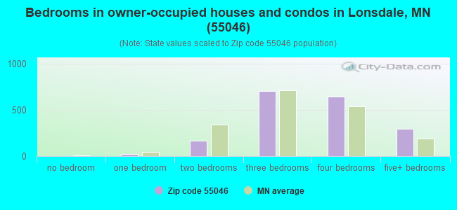 Bedrooms in owner-occupied houses and condos in Lonsdale, MN (55046) 