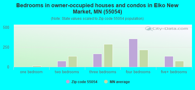 Bedrooms in owner-occupied houses and condos in Elko New Market, MN (55054) 