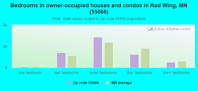 Bedrooms in owner-occupied houses and condos in Red Wing, MN (55066) 