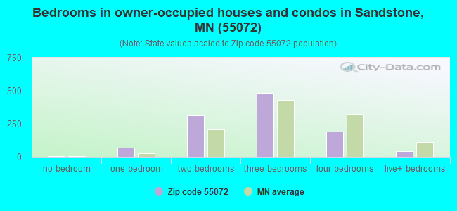 Bedrooms in owner-occupied houses and condos in Sandstone, MN (55072) 