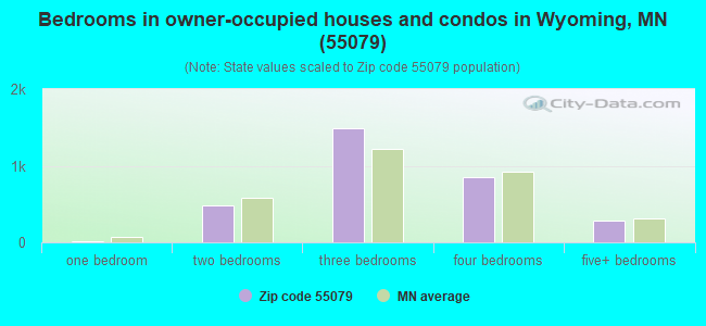 Bedrooms in owner-occupied houses and condos in Wyoming, MN (55079) 