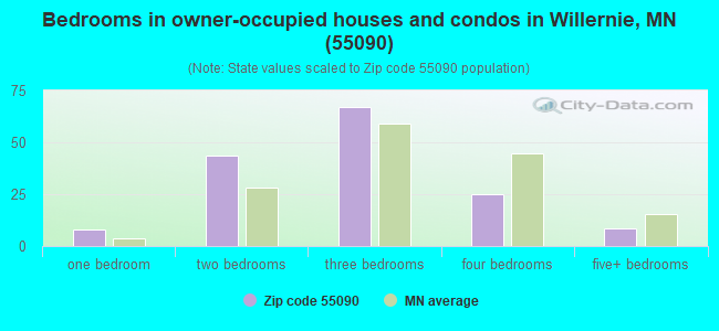 Bedrooms in owner-occupied houses and condos in Willernie, MN (55090) 