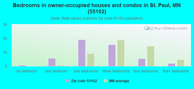 Bedrooms in owner-occupied houses and condos in St. Paul, MN (55102) 