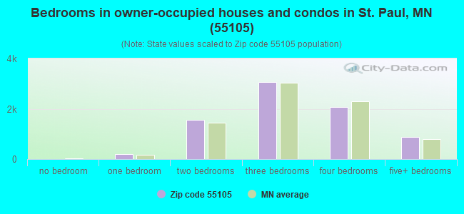 Bedrooms in owner-occupied houses and condos in St. Paul, MN (55105) 