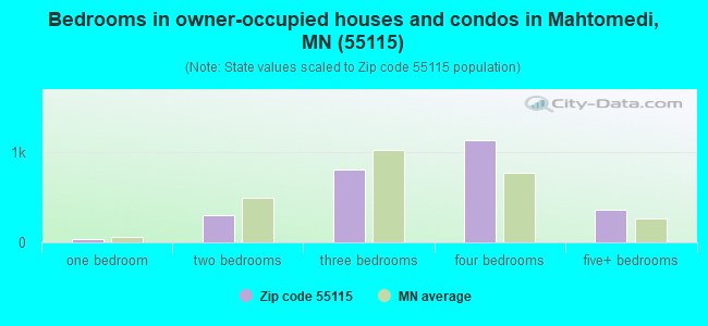 Bedrooms in owner-occupied houses and condos in Mahtomedi, MN (55115) 