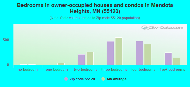 Bedrooms in owner-occupied houses and condos in Mendota Heights, MN (55120) 