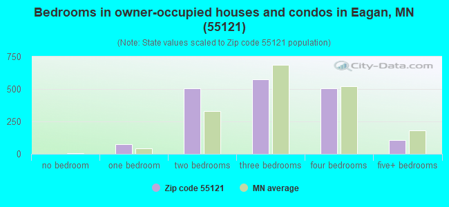 Bedrooms in owner-occupied houses and condos in Eagan, MN (55121) 