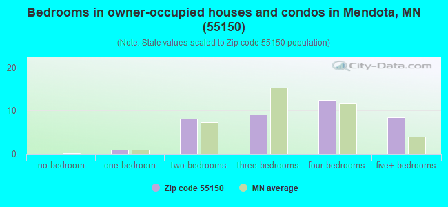 Bedrooms in owner-occupied houses and condos in Mendota, MN (55150) 